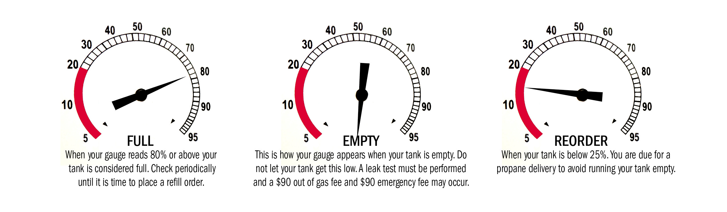 How to Read a Propane Tank Gauge